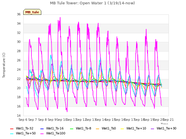 plot of MB Tule Tower: Open Water 1 (3/19/14-now)