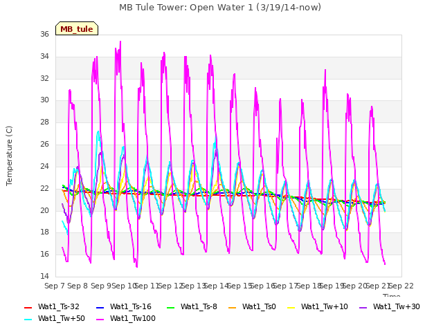 plot of MB Tule Tower: Open Water 1 (3/19/14-now)