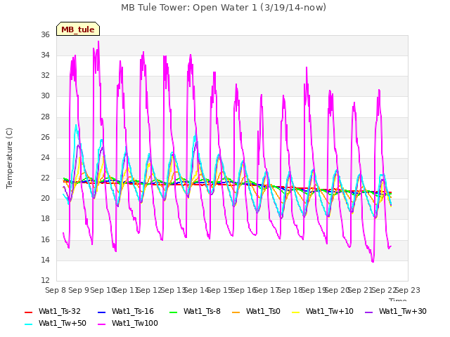 plot of MB Tule Tower: Open Water 1 (3/19/14-now)