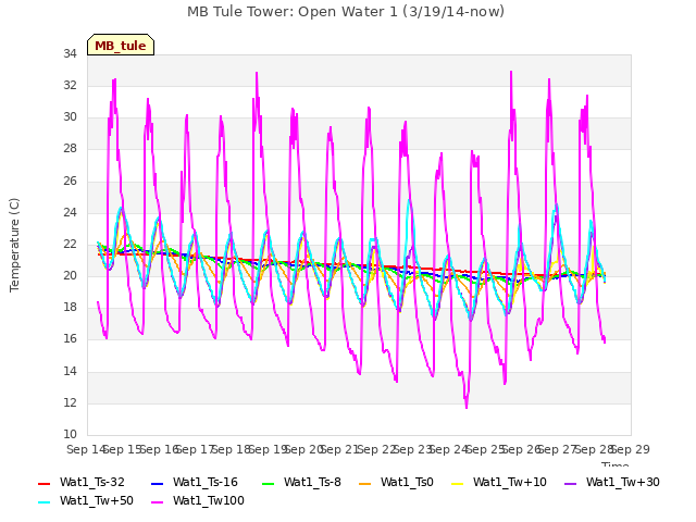 plot of MB Tule Tower: Open Water 1 (3/19/14-now)