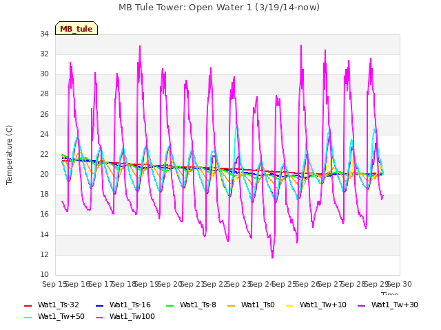 plot of MB Tule Tower: Open Water 1 (3/19/14-now)