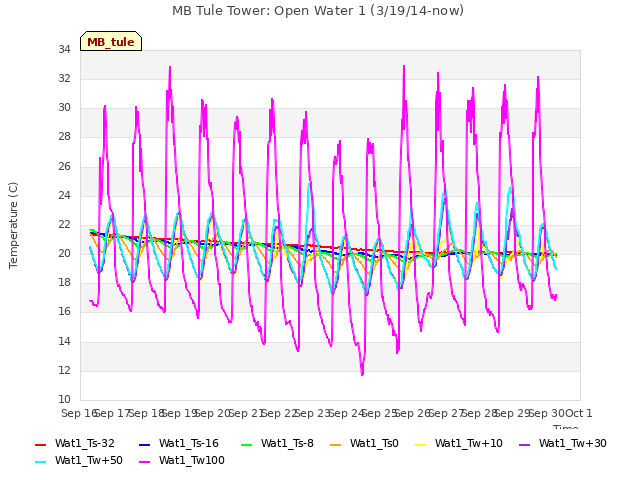 plot of MB Tule Tower: Open Water 1 (3/19/14-now)