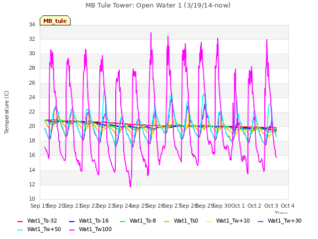 plot of MB Tule Tower: Open Water 1 (3/19/14-now)