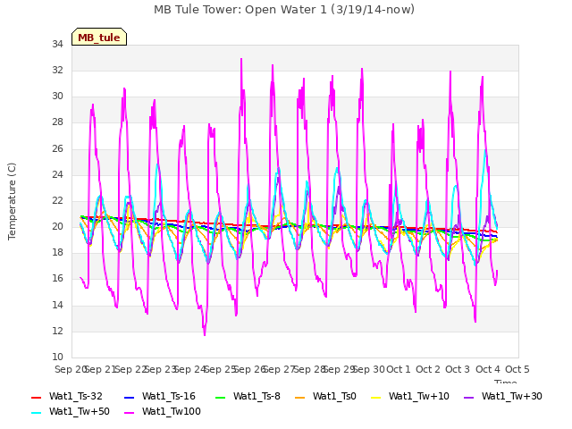 plot of MB Tule Tower: Open Water 1 (3/19/14-now)