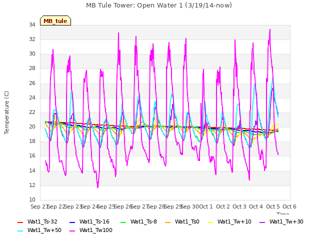 plot of MB Tule Tower: Open Water 1 (3/19/14-now)