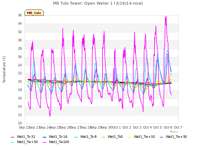 plot of MB Tule Tower: Open Water 1 (3/19/14-now)