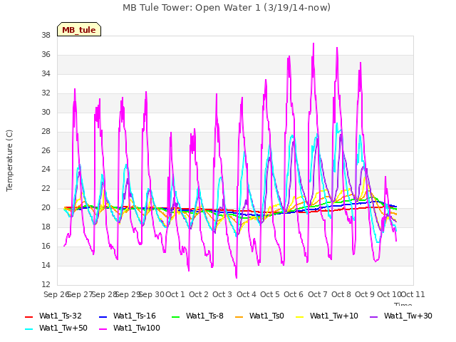 plot of MB Tule Tower: Open Water 1 (3/19/14-now)