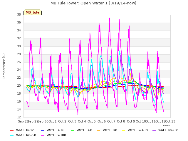 plot of MB Tule Tower: Open Water 1 (3/19/14-now)