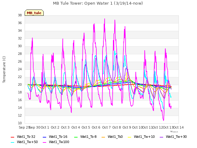 plot of MB Tule Tower: Open Water 1 (3/19/14-now)