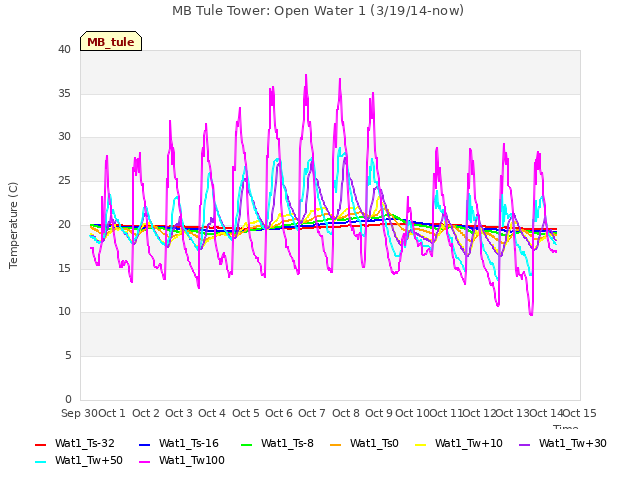 plot of MB Tule Tower: Open Water 1 (3/19/14-now)