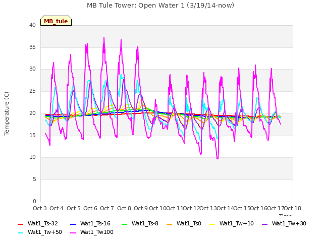 plot of MB Tule Tower: Open Water 1 (3/19/14-now)