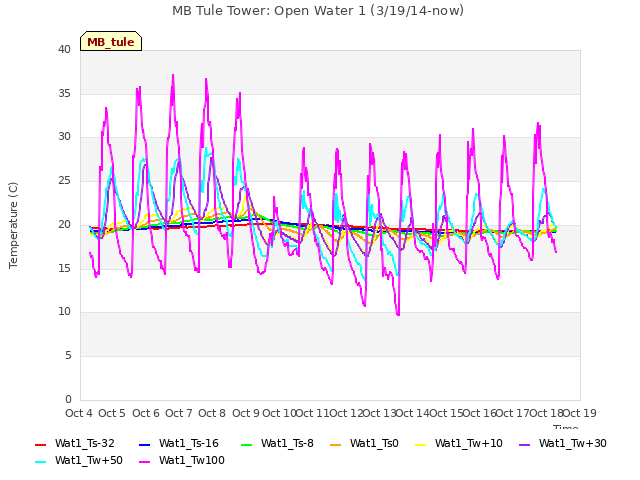 plot of MB Tule Tower: Open Water 1 (3/19/14-now)