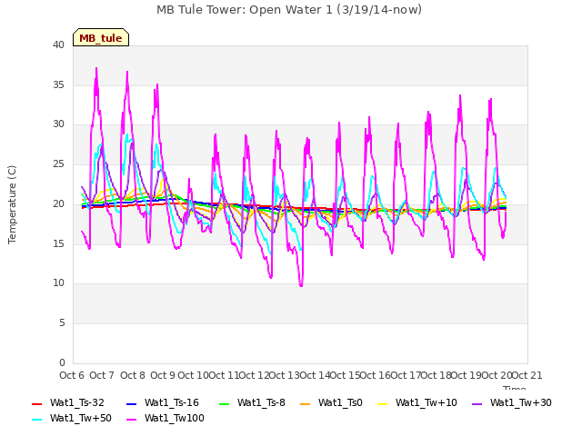 plot of MB Tule Tower: Open Water 1 (3/19/14-now)