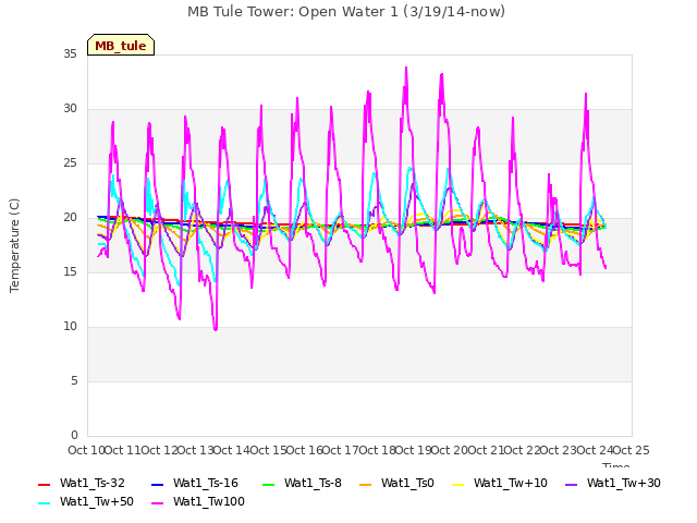 plot of MB Tule Tower: Open Water 1 (3/19/14-now)