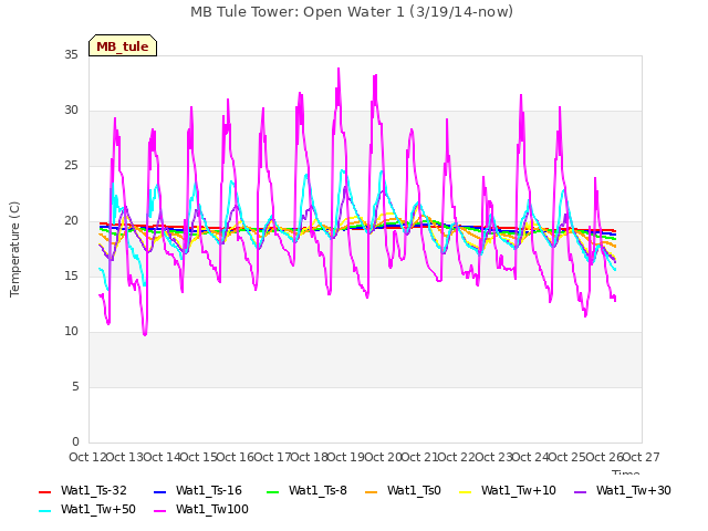 plot of MB Tule Tower: Open Water 1 (3/19/14-now)