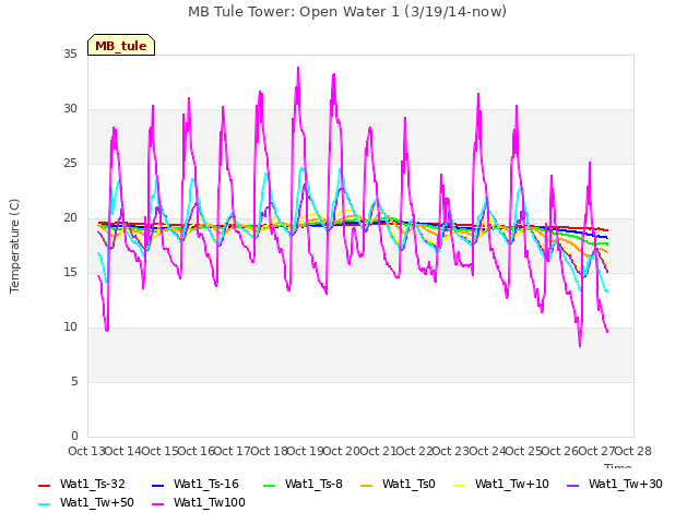 plot of MB Tule Tower: Open Water 1 (3/19/14-now)