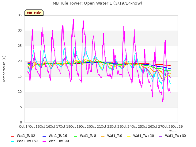 plot of MB Tule Tower: Open Water 1 (3/19/14-now)