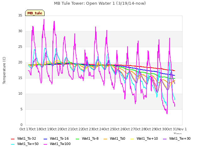 plot of MB Tule Tower: Open Water 1 (3/19/14-now)