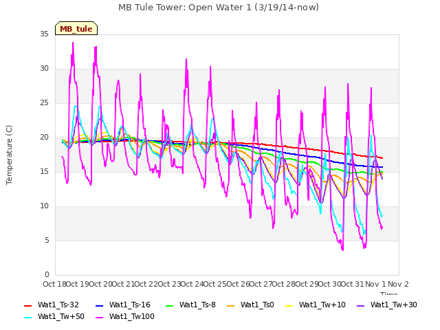 plot of MB Tule Tower: Open Water 1 (3/19/14-now)