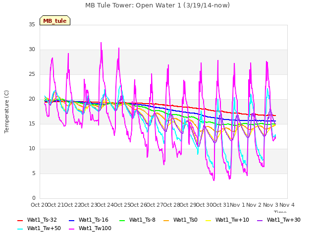 plot of MB Tule Tower: Open Water 1 (3/19/14-now)