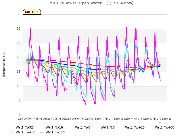 plot of MB Tule Tower: Open Water 1 (3/19/14-now)