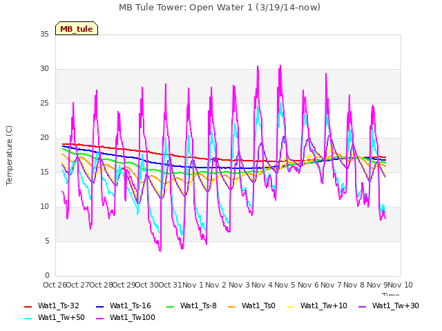 plot of MB Tule Tower: Open Water 1 (3/19/14-now)