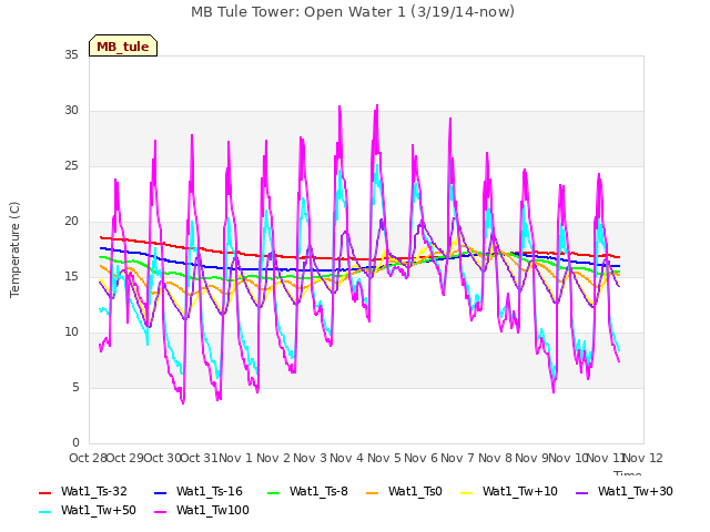 plot of MB Tule Tower: Open Water 1 (3/19/14-now)