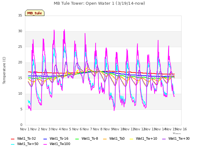 plot of MB Tule Tower: Open Water 1 (3/19/14-now)