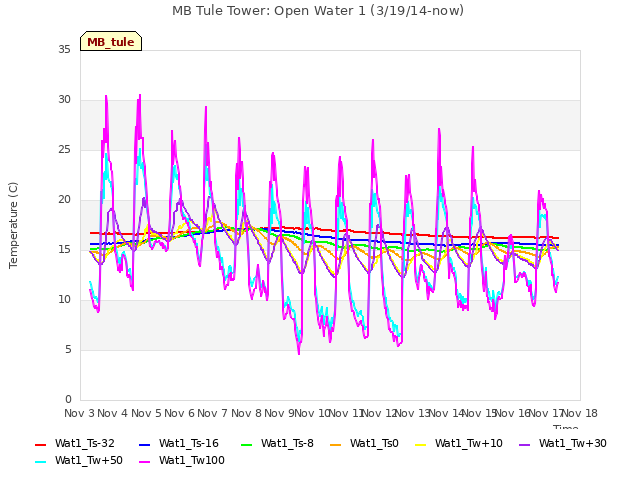 plot of MB Tule Tower: Open Water 1 (3/19/14-now)