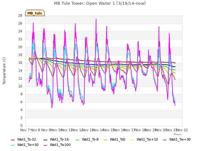 plot of MB Tule Tower: Open Water 1 (3/19/14-now)