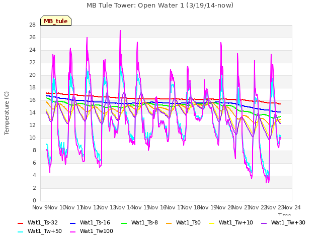 plot of MB Tule Tower: Open Water 1 (3/19/14-now)