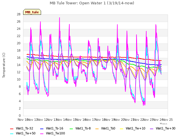 plot of MB Tule Tower: Open Water 1 (3/19/14-now)
