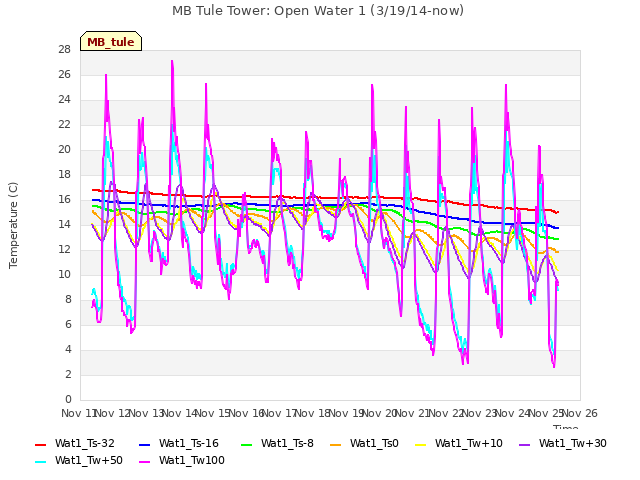 plot of MB Tule Tower: Open Water 1 (3/19/14-now)