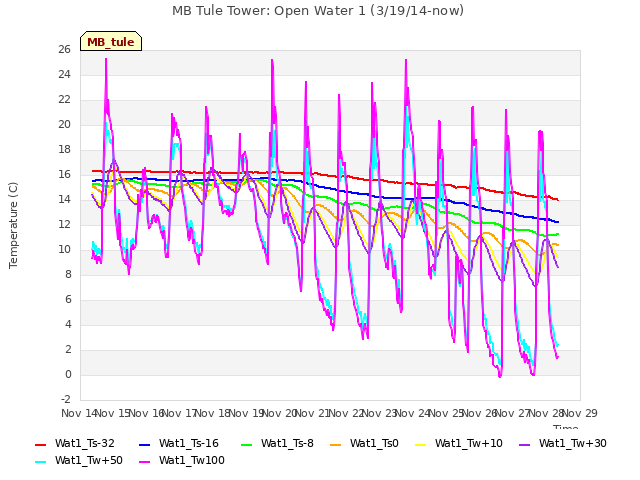 plot of MB Tule Tower: Open Water 1 (3/19/14-now)