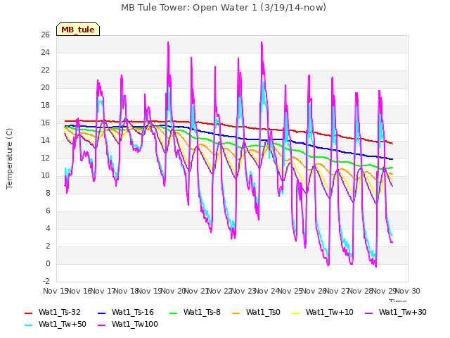 plot of MB Tule Tower: Open Water 1 (3/19/14-now)