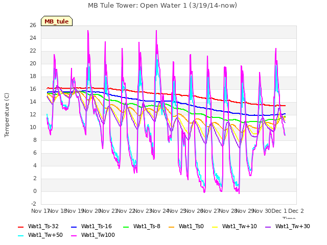 plot of MB Tule Tower: Open Water 1 (3/19/14-now)