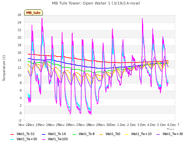 plot of MB Tule Tower: Open Water 1 (3/19/14-now)