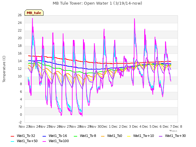 plot of MB Tule Tower: Open Water 1 (3/19/14-now)