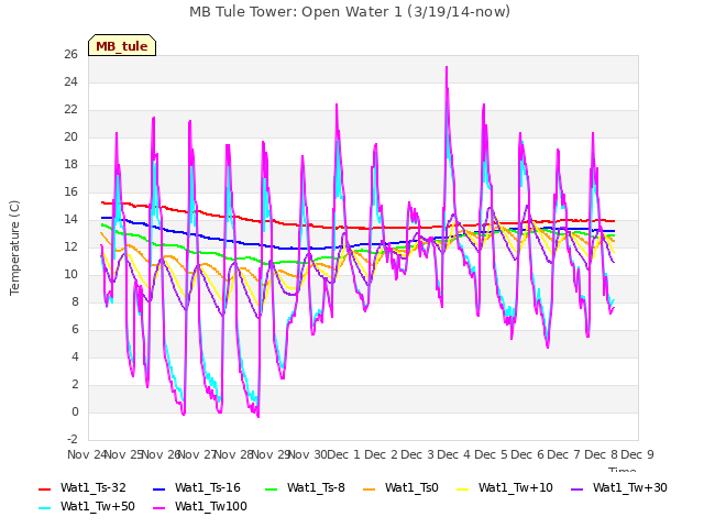 plot of MB Tule Tower: Open Water 1 (3/19/14-now)