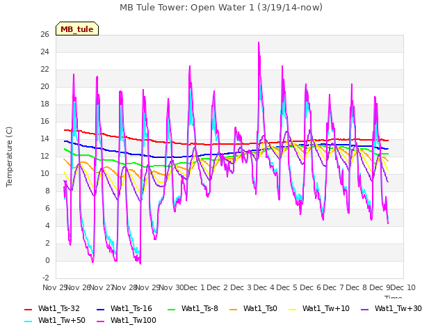 plot of MB Tule Tower: Open Water 1 (3/19/14-now)