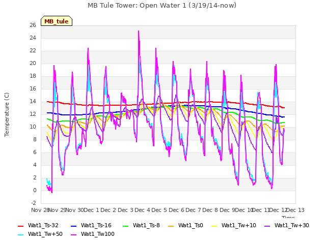 plot of MB Tule Tower: Open Water 1 (3/19/14-now)