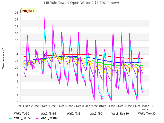 plot of MB Tule Tower: Open Water 1 (3/19/14-now)