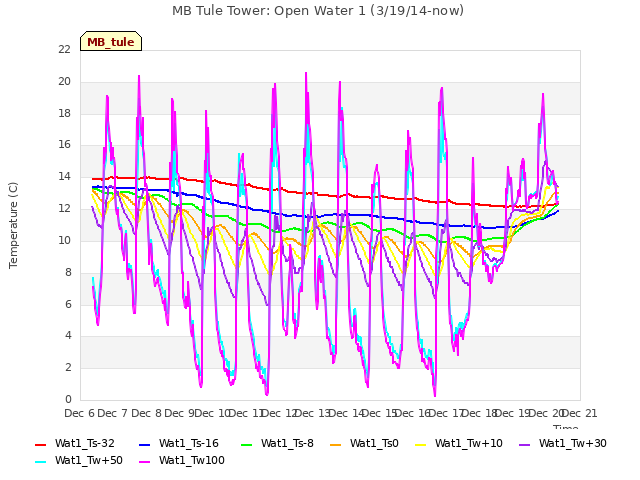 plot of MB Tule Tower: Open Water 1 (3/19/14-now)