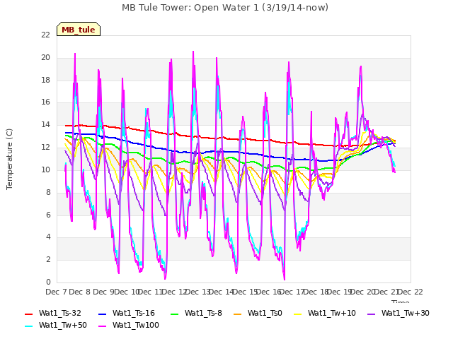 plot of MB Tule Tower: Open Water 1 (3/19/14-now)