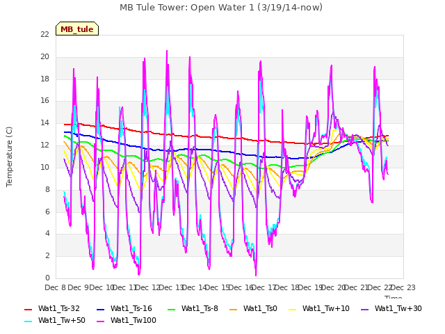 plot of MB Tule Tower: Open Water 1 (3/19/14-now)