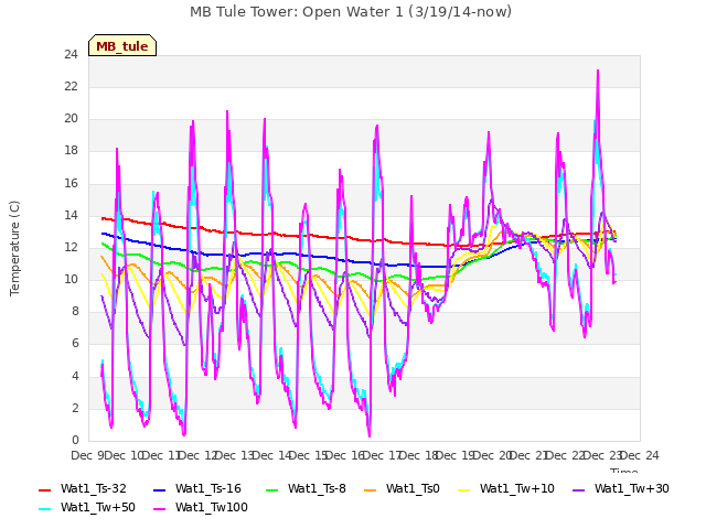 plot of MB Tule Tower: Open Water 1 (3/19/14-now)