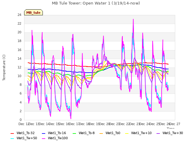 plot of MB Tule Tower: Open Water 1 (3/19/14-now)