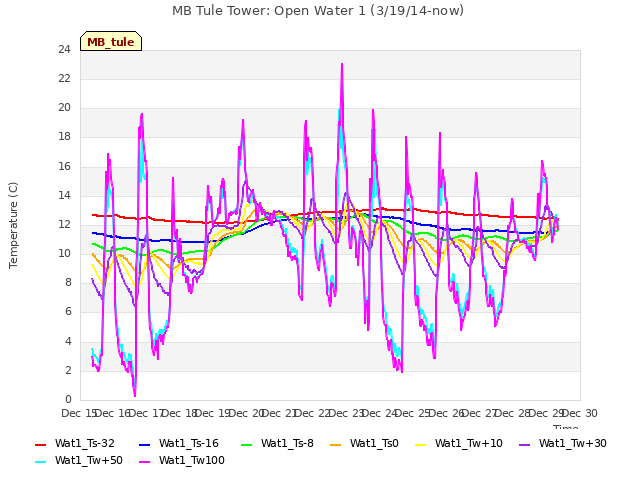 plot of MB Tule Tower: Open Water 1 (3/19/14-now)