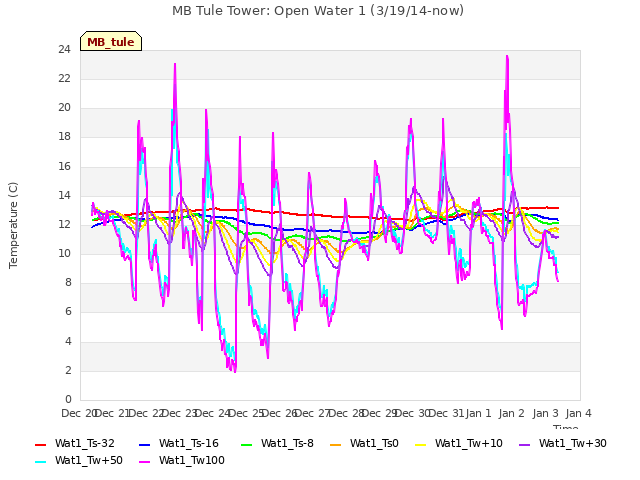 plot of MB Tule Tower: Open Water 1 (3/19/14-now)