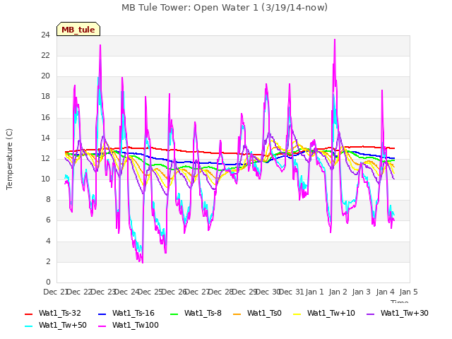 plot of MB Tule Tower: Open Water 1 (3/19/14-now)